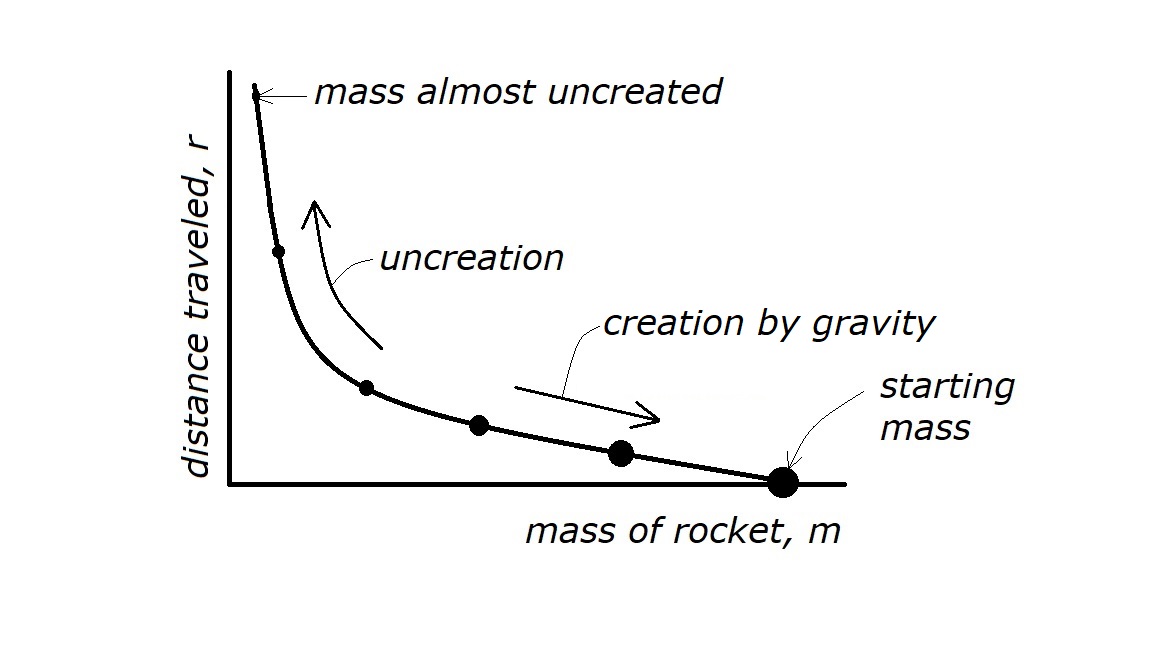 creation graph